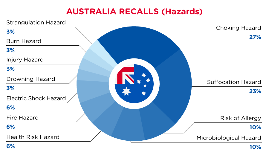 qima-recap-2022-02-recall-australia-hazards