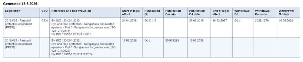 July 2026 Reg Update - Announcement of Harmonized Test Standards for Spectacles and Sunglasses in the European Union (2)