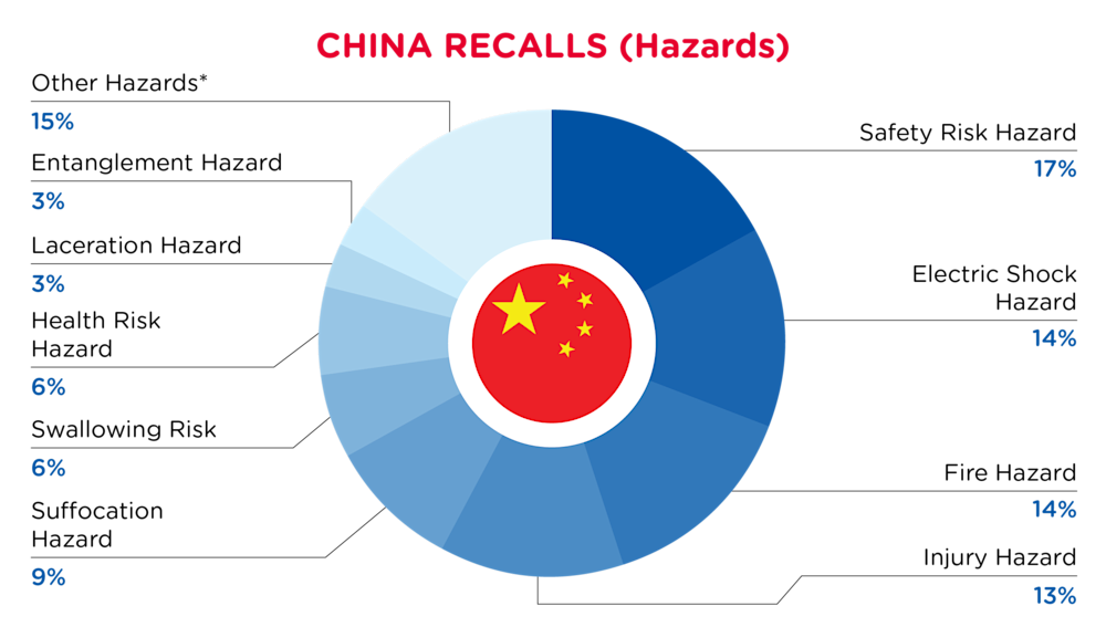 QIMA-Pie Chart-2025-January-Hazards-CHINA