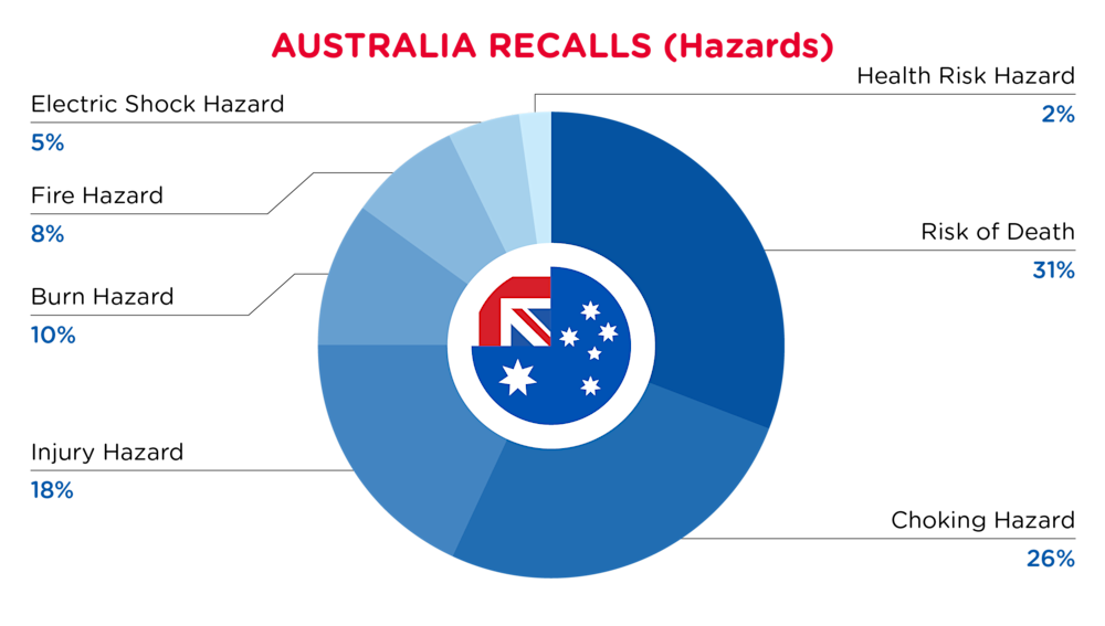QIMA-Pie Chart-2025-November-Hazards-AUSTRALIA-D1