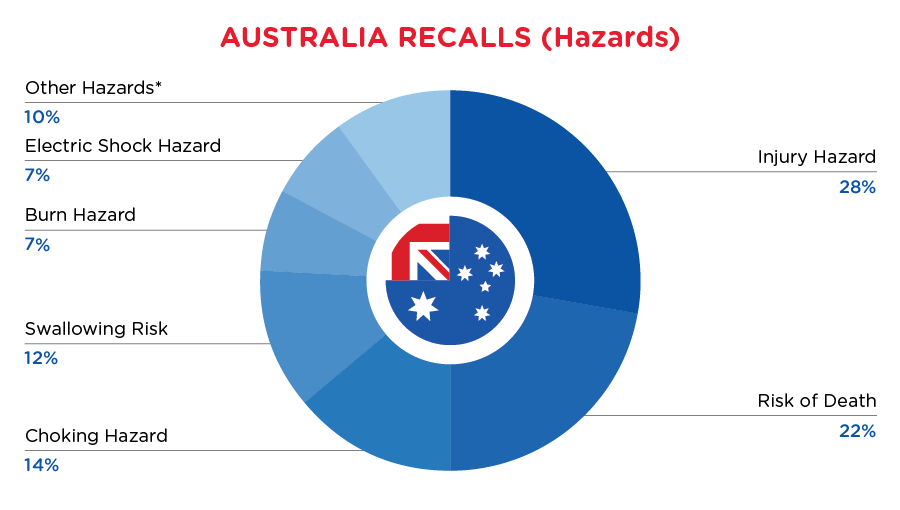 QIMA-Pie-Chart-2024-January-Haza-Australia