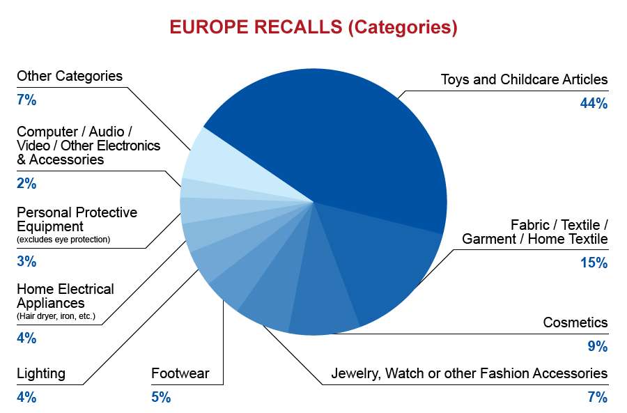 qima-recap-2016-recalls_europe_categories