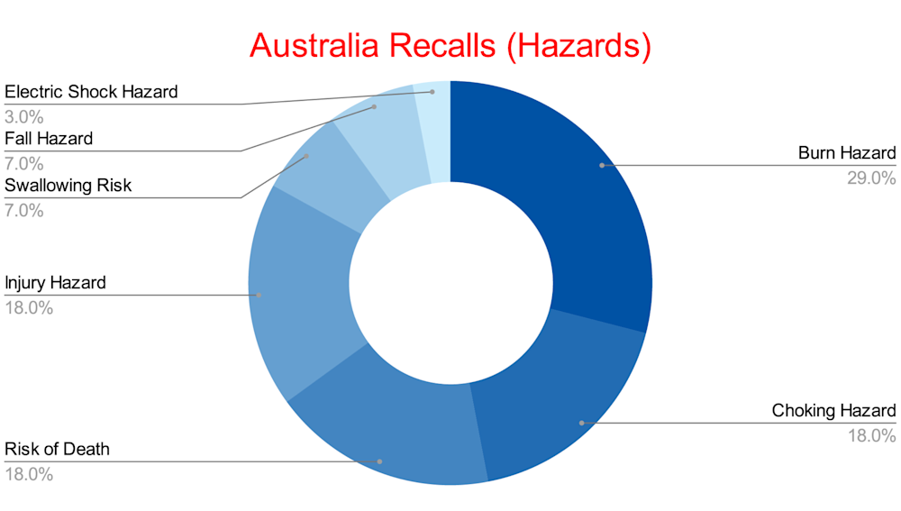 Australia Recalls (Hazards)