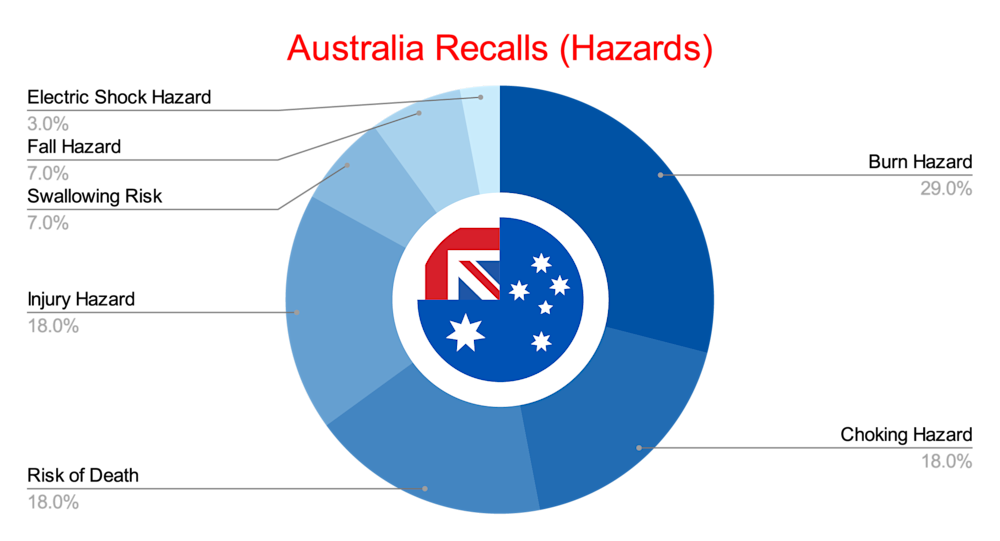 Australia Recalls (Hazards)
