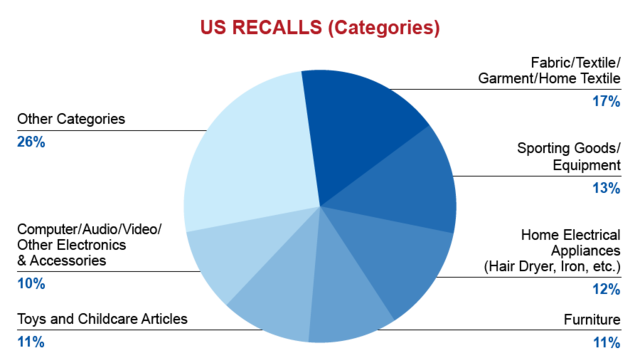 qima-recap-2018-06-recall-us-categories