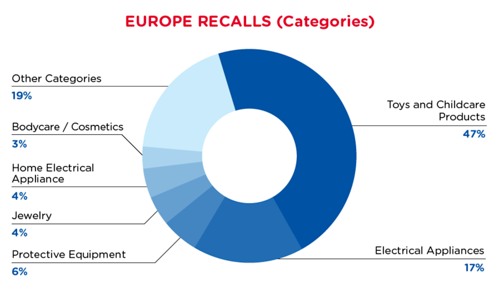 qima-recap-2021-11-recall-europe-categories
