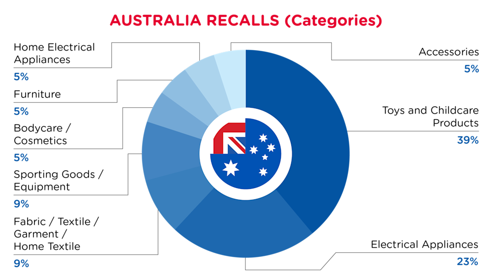 QIMA-Pie Chart-2025-December-Categories-AUSTRALIA-D1