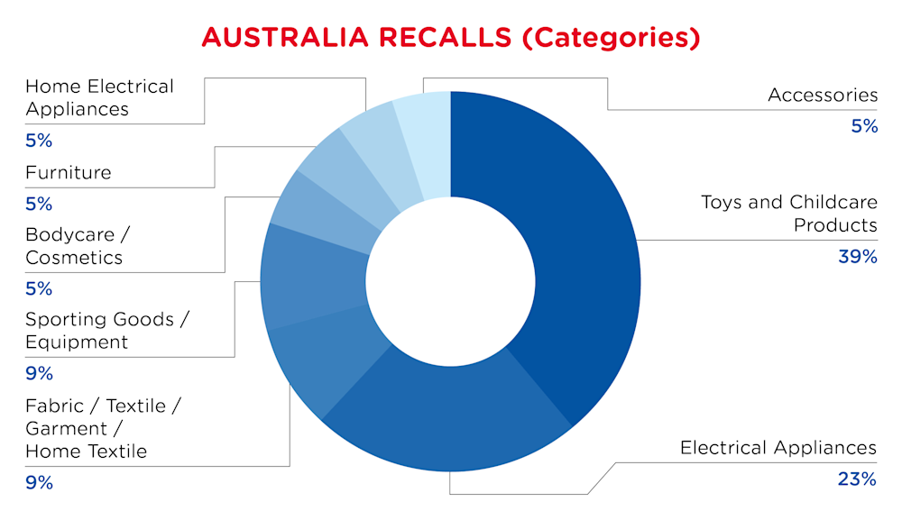QIMA-Pie Chart-2025-December-Categories-AUSTRALIA-D1