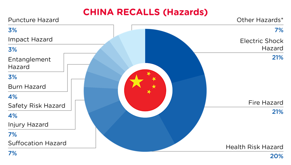 QIMA-Pie Chart-2025-June-Hazards-CHINA-D1-01