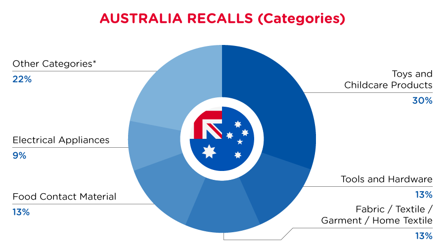 Australia_June_Recalls_Categories