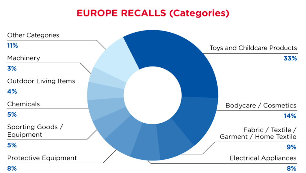 qima-recap-2022-03-recall-europe-categories