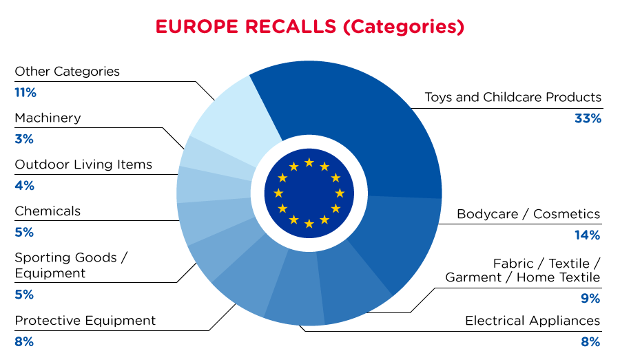 qima-recap-2022-03-recall-europe-categories