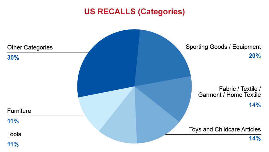 qima-recap-2017-05-recall-us-categories
