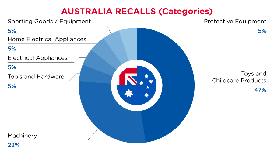 may-australia-recalls-categories