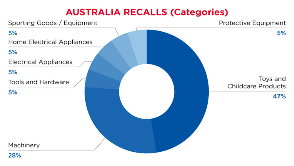 may-australia-recalls-categories