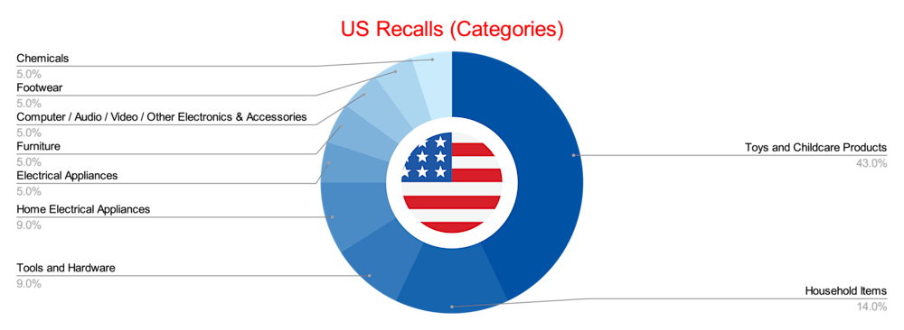 US Recalls (Categories) - May 2025