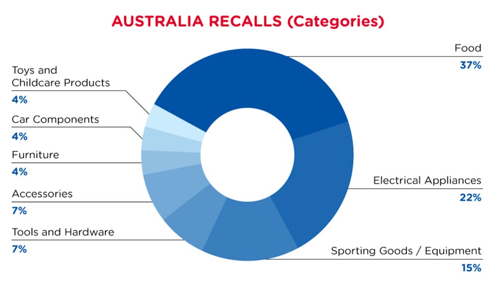 qima-recap-2022-05-recall-australia-categories
