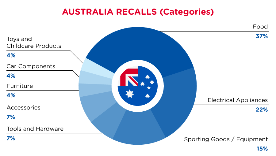 qima-recap-2022-05-recall-australia-categories