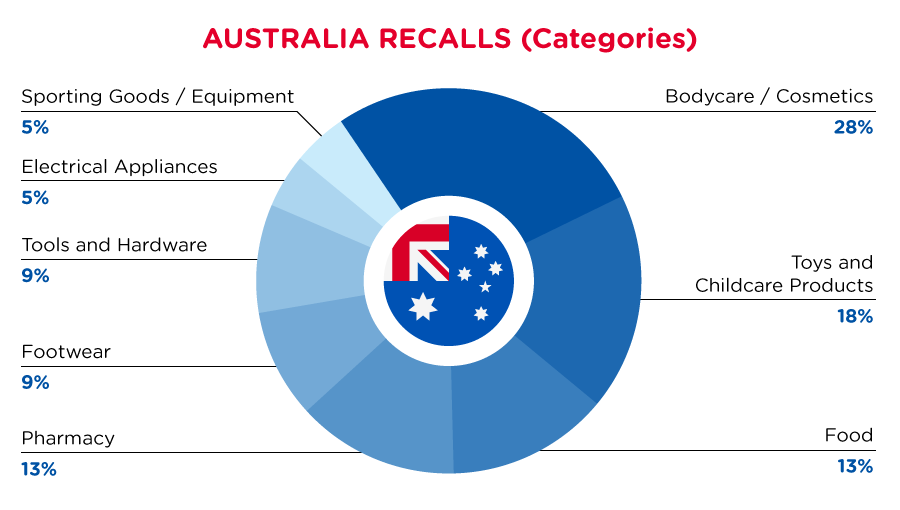 qima-recap-2022-06-recall-australia-categories