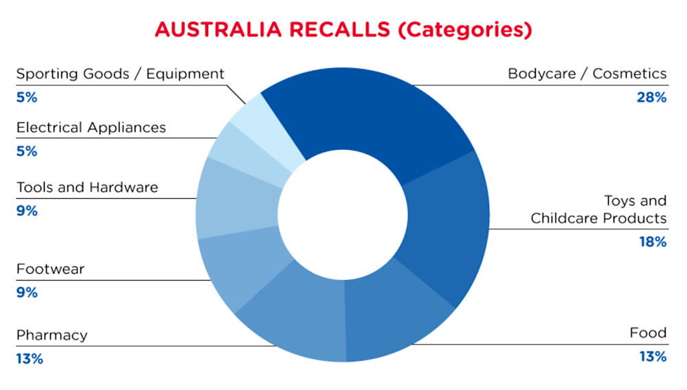 qima-recap-2022-06-recall-australia-categories