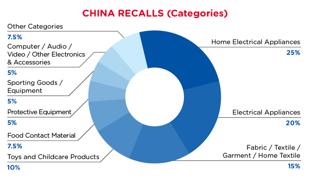 qima-recap-2021-08-recalls_china_categories
