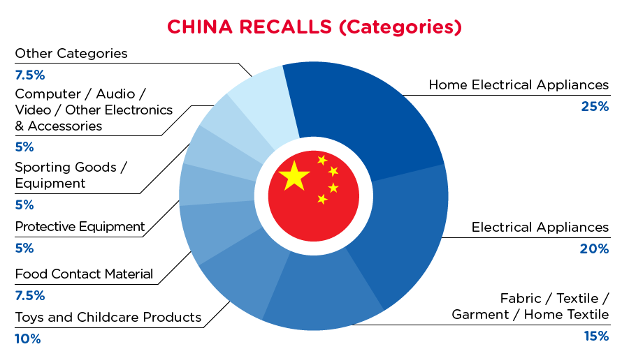qima-recap-2021-08-recalls_china_categories