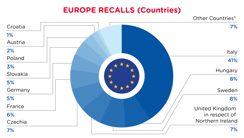 QIMA-Pie Chart-2025-August-Countries-EUROPE-D1