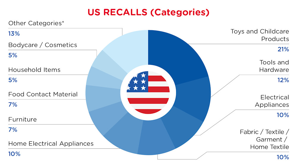 QIMA-Pie Chart-2026-July-Categories-US-Flag