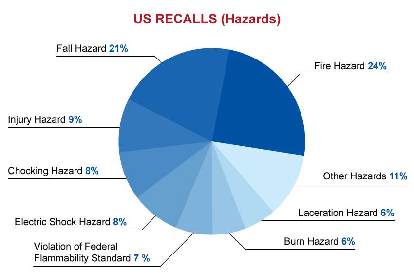 qima-recap-2016-05-us-recalls-hazards