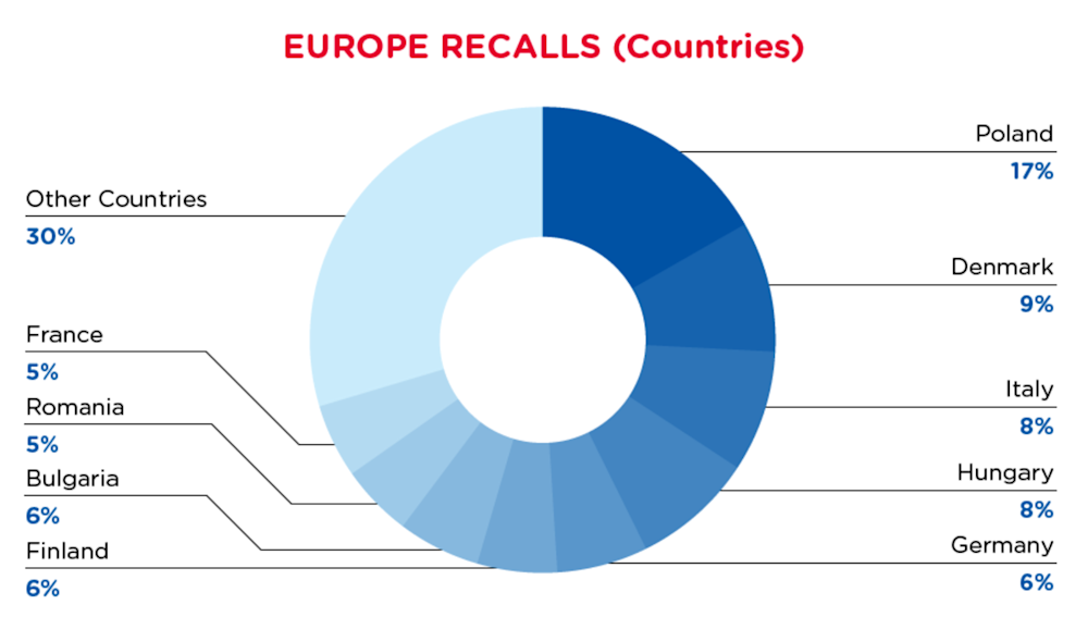 2021-07-europe-recalls-summary-countries