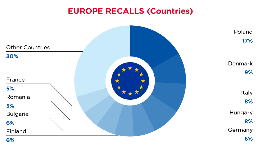2021-07-europe-recalls-summary-countries
