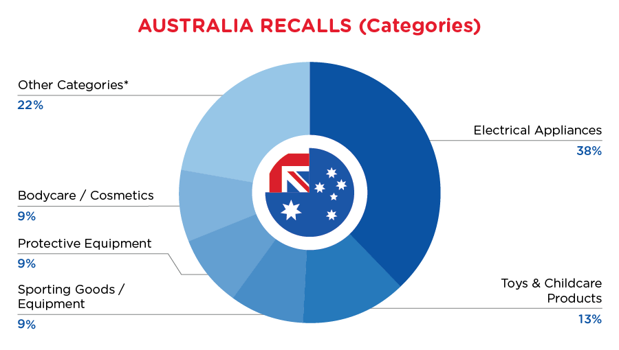 Reg Recap - April - Australia