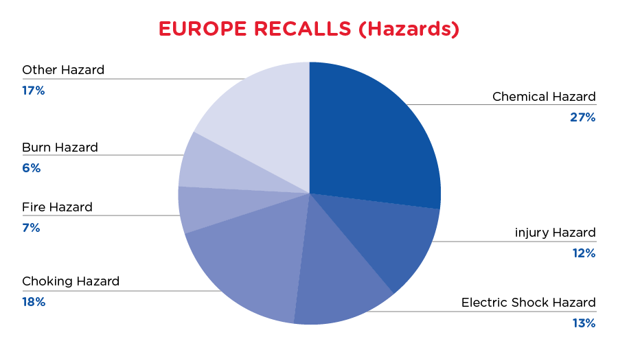 2020-europe-recalls-summary-hazards
