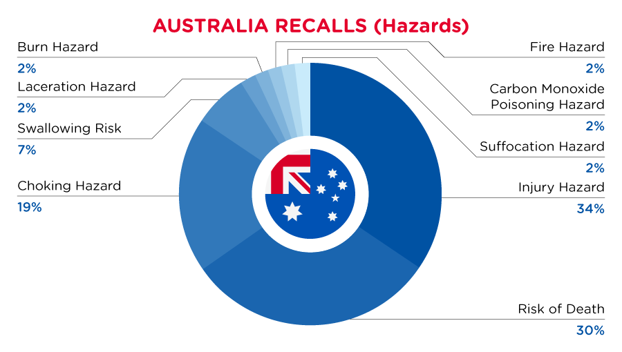 May-Australia-Hazards -Pie-chart