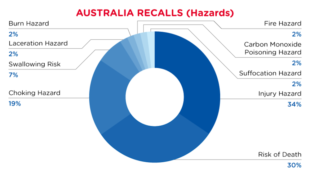 May-Australia-Hazards -Pie-chart