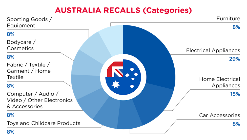 October 2024 Australia Recall Categories