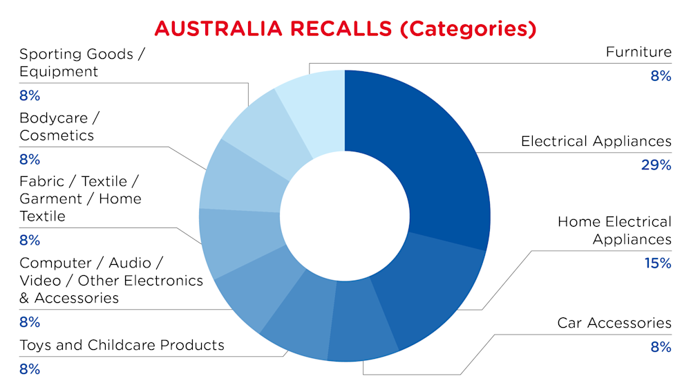October 2024 Australia Recall Categories