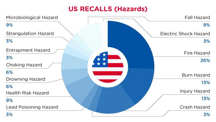 2022-11-usa-recalls-summary-hazards