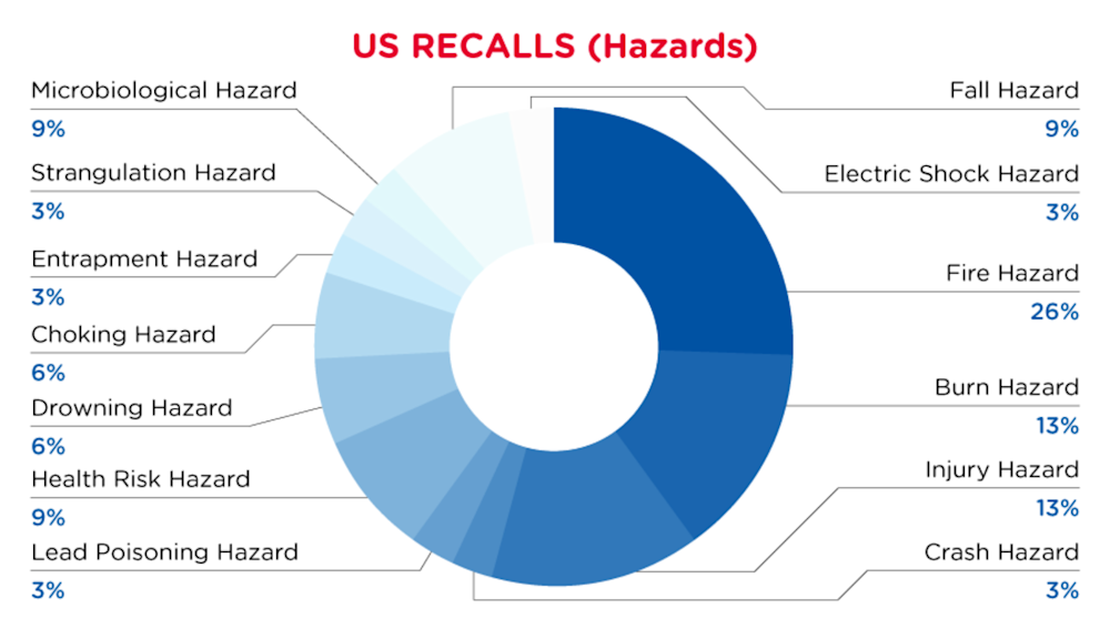 2022-11-usa-recalls-summary-hazards