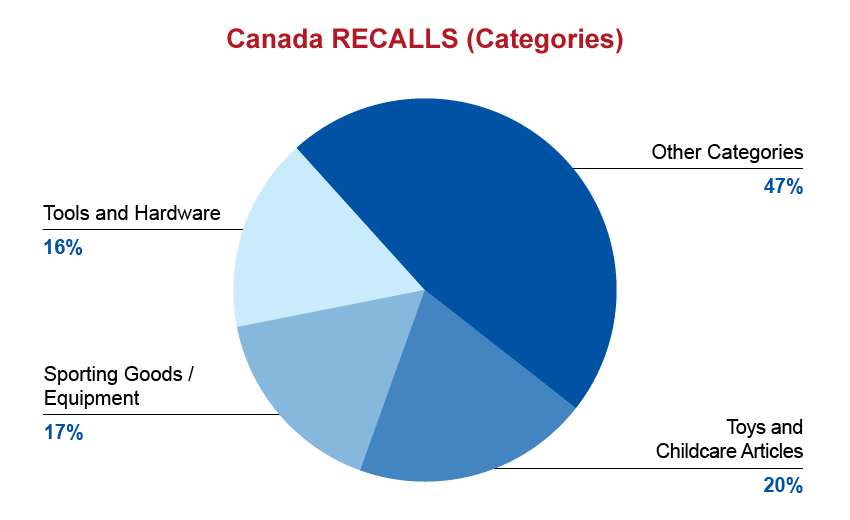 qima-recap-2016-07-canada-recall-categories