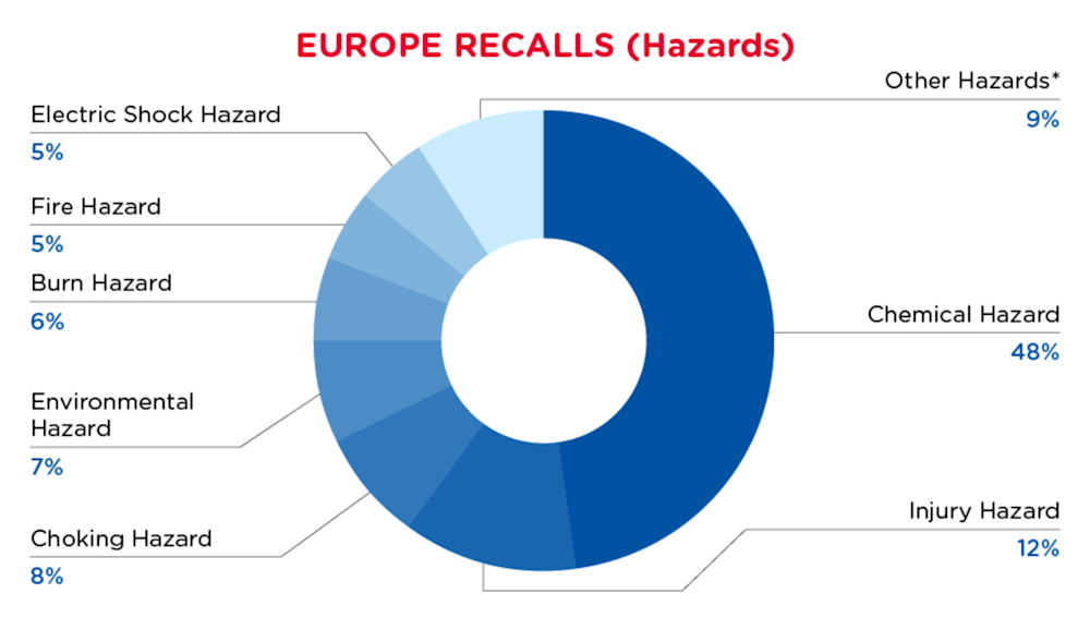 July 2024 Europe Hazard Recall