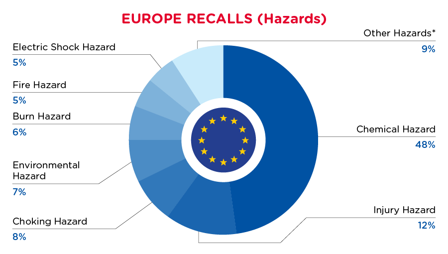 July 2024 Europe Hazard Recall