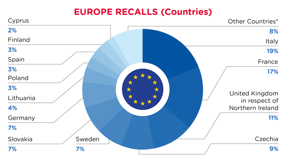 QIMA-Pie Chart-2026-January-Countries-EUROPE-D1
