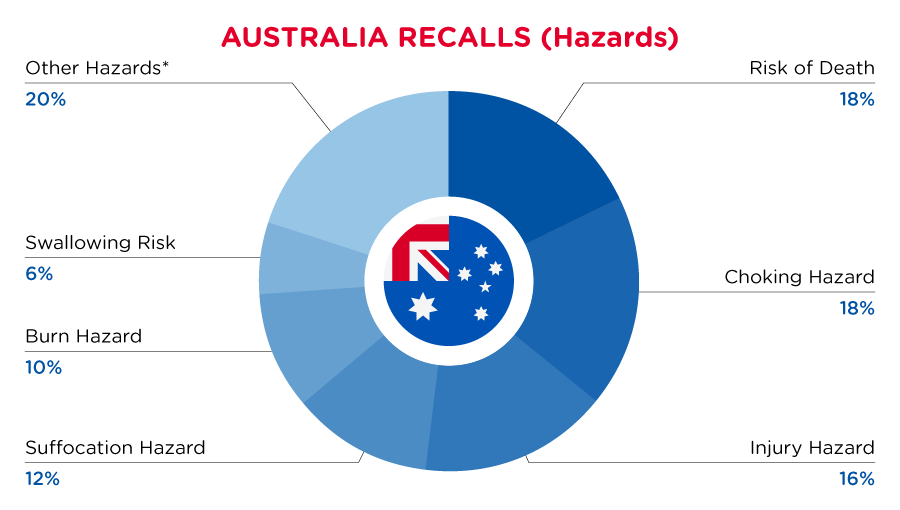 Australia_June_2024_Recall_Hazards