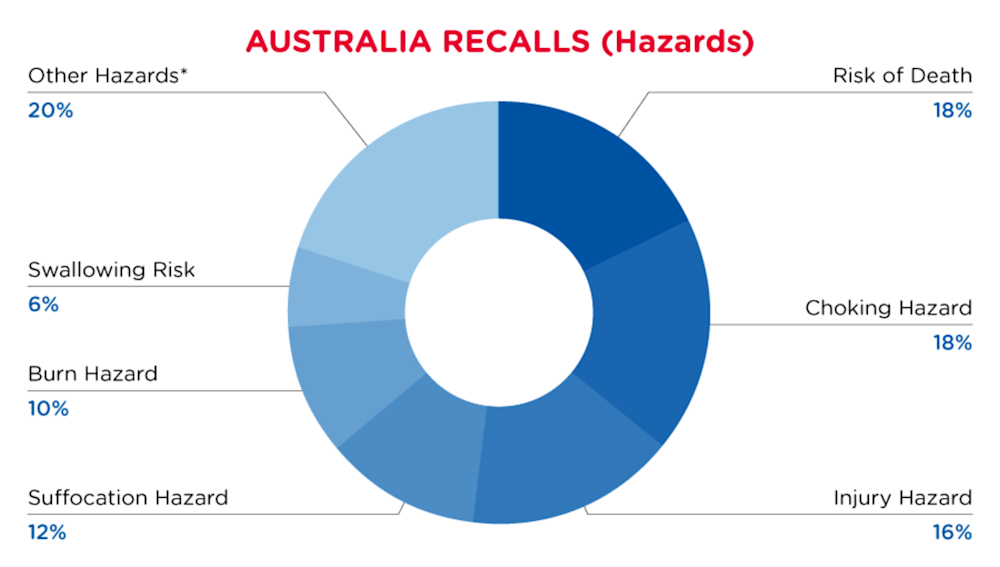 Australia_June_2024_Recall_Hazards