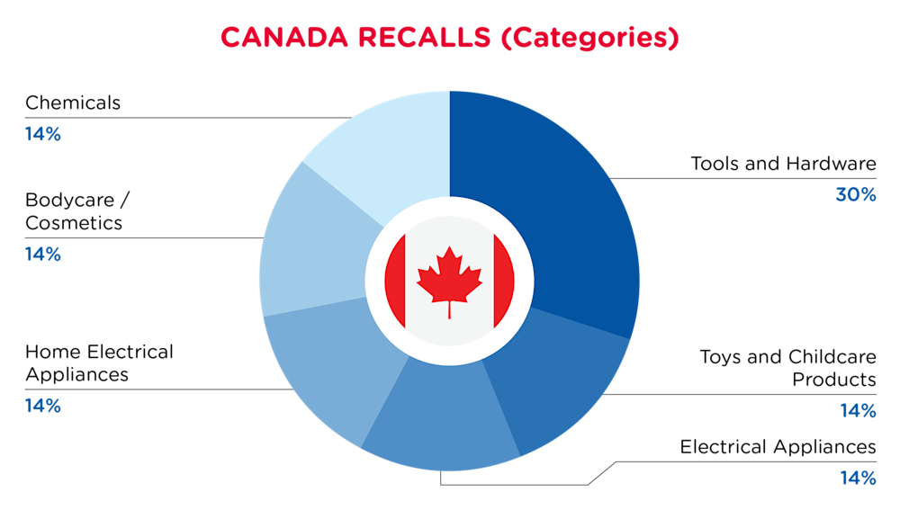 QIMA-Pie Chart-2025-October-Categories-CANADA-D1