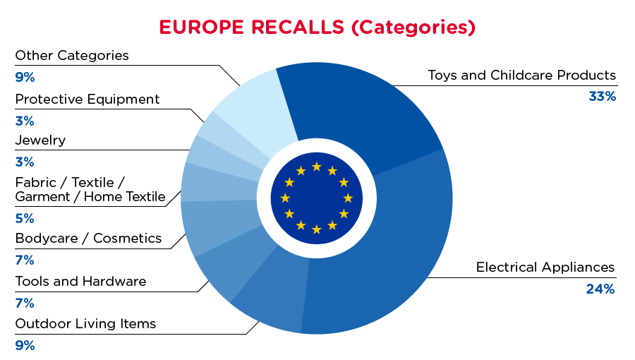 qima-recap-2021-10-recall-europe-categories