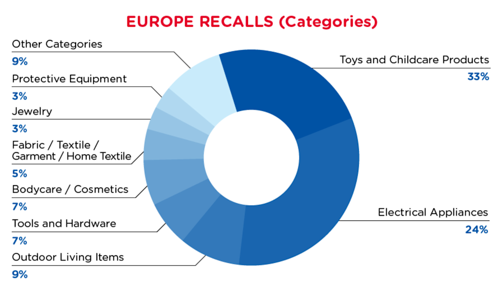 qima-recap-2021-10-recall-europe-categories