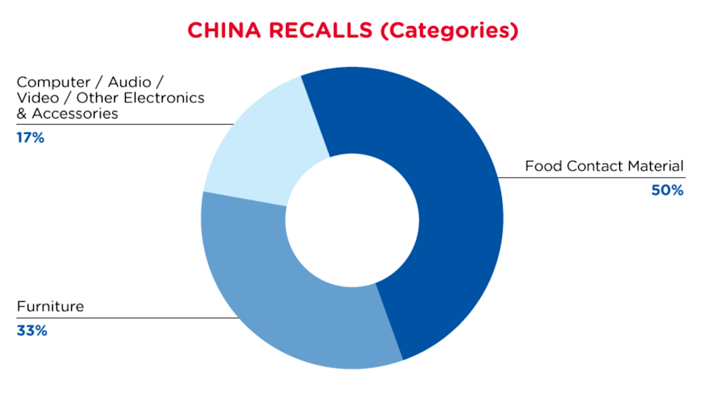 qima-recap-2022-03-recall-china-categories