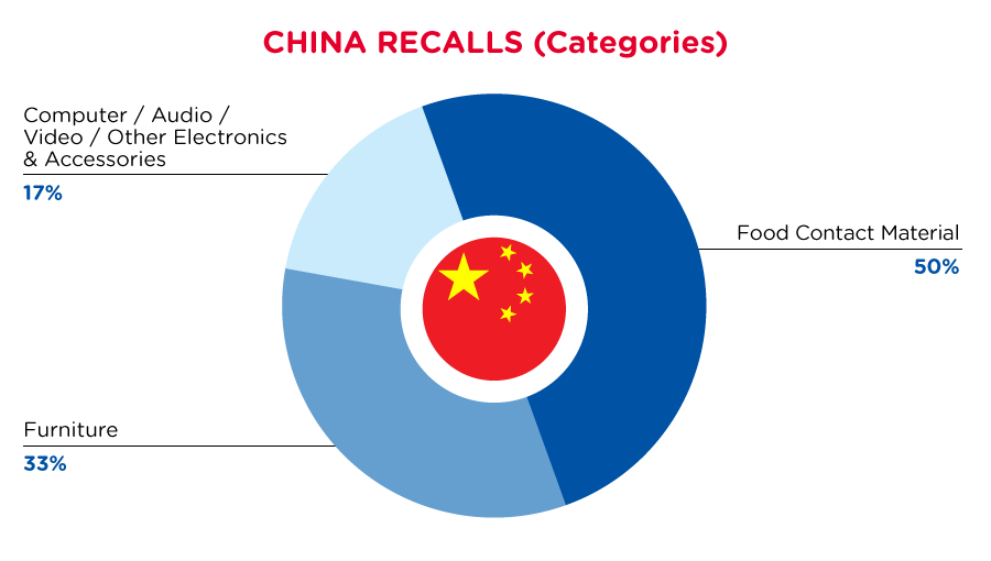 qima-recap-2022-03-recall-china-categories